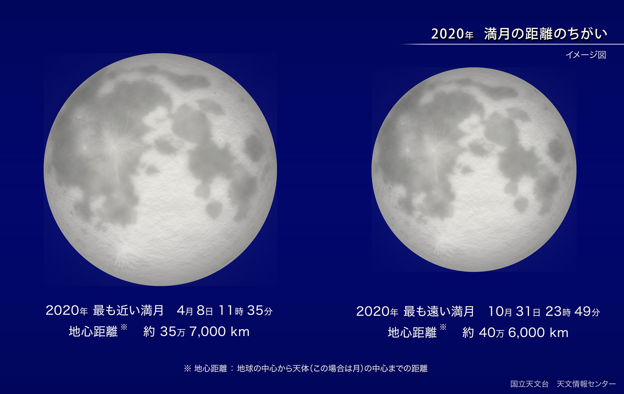 地球に最も近い満月（2020年4月） | 国立天文台(NAOJ)
