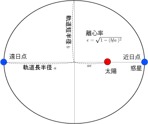 暦Wiki/惑星/近日点通過と遠日点通過 - 国立天文台暦計算室