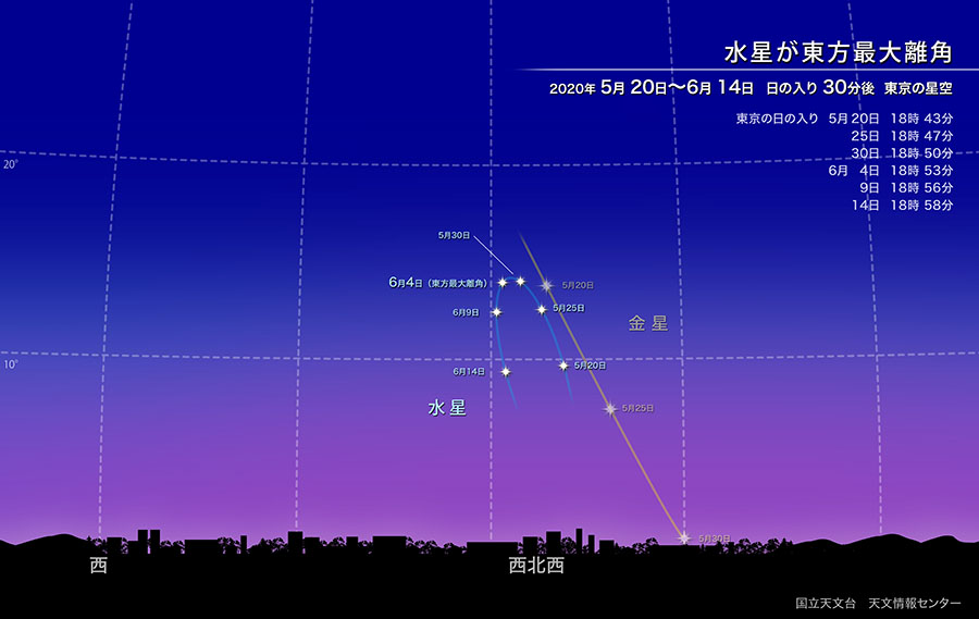 水星が東方最大離角（2020年6月） | 国立天文台(NAOJ)