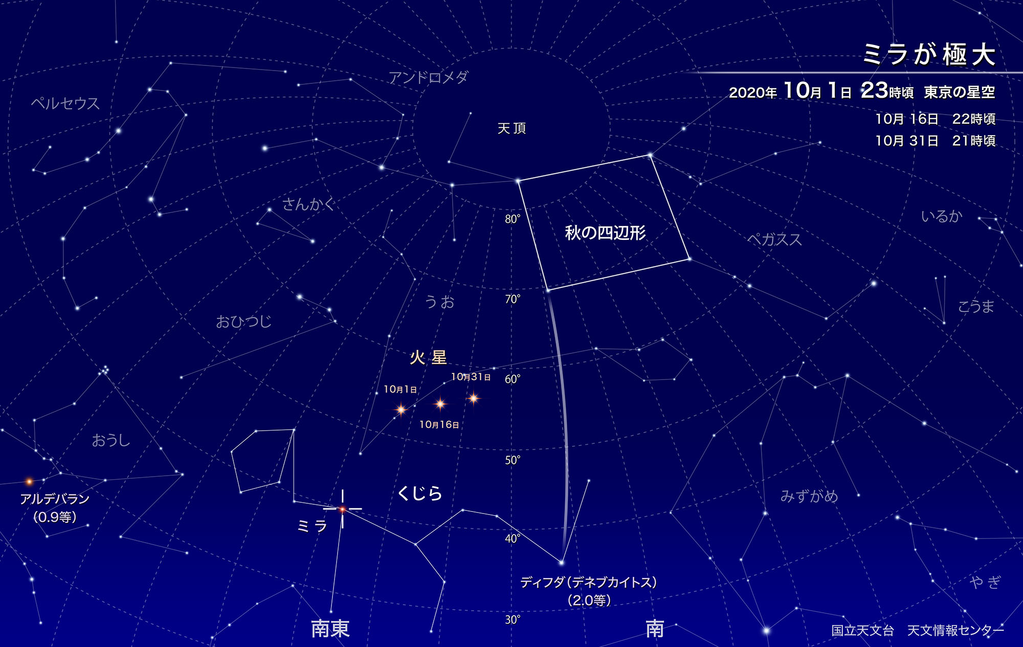 ミラが極大（2020年10月） | 国立天文台(NAOJ)