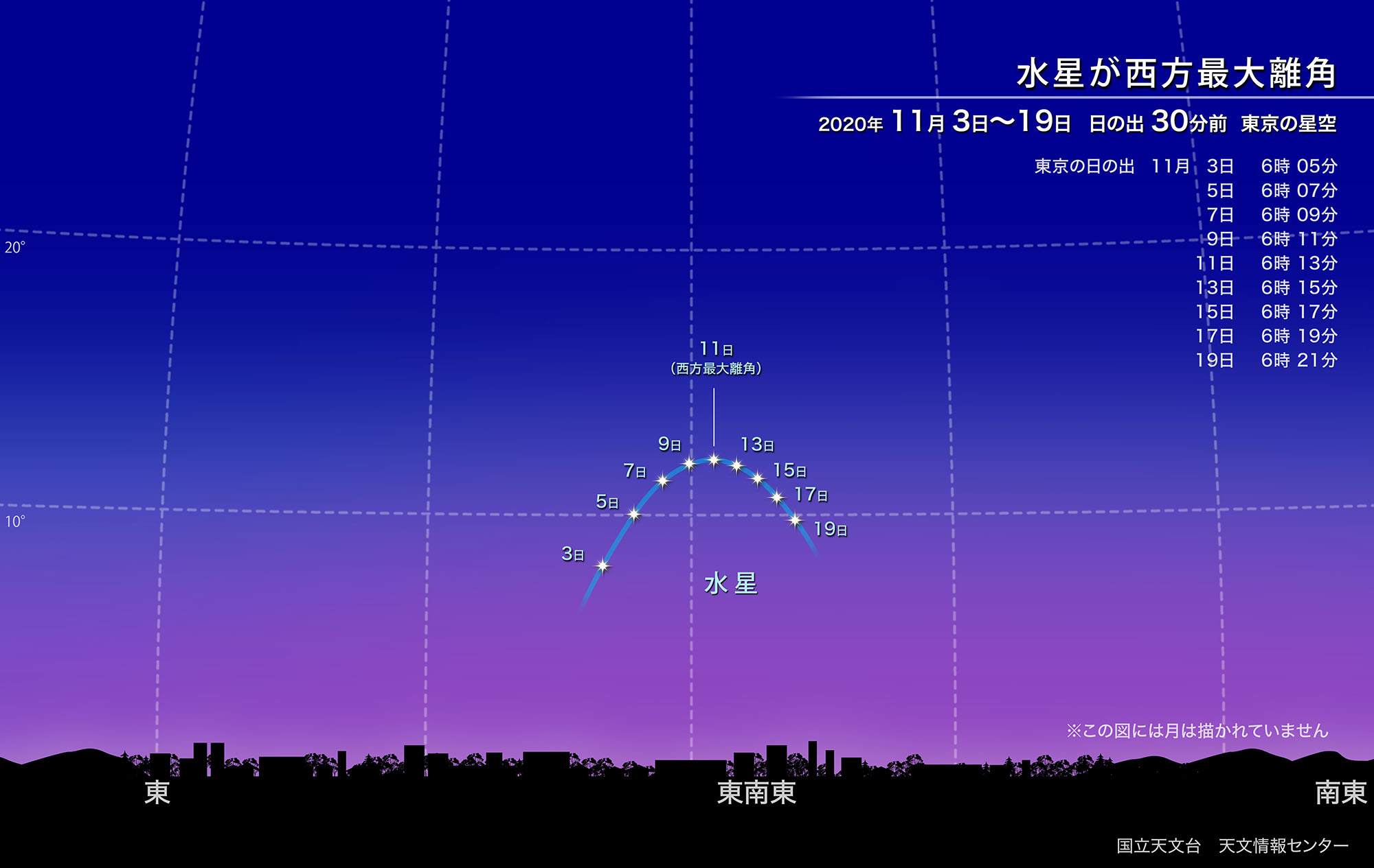 11月11日に水星は西方最大離角