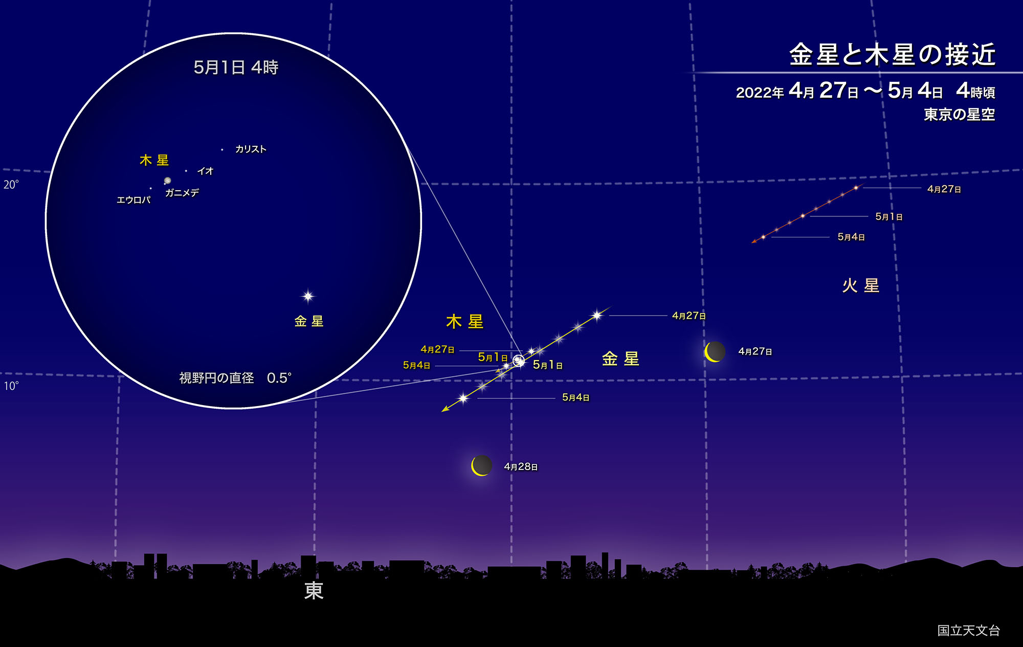 金星と木星の接近（2022年5月） | 国立天文台(NAOJ)