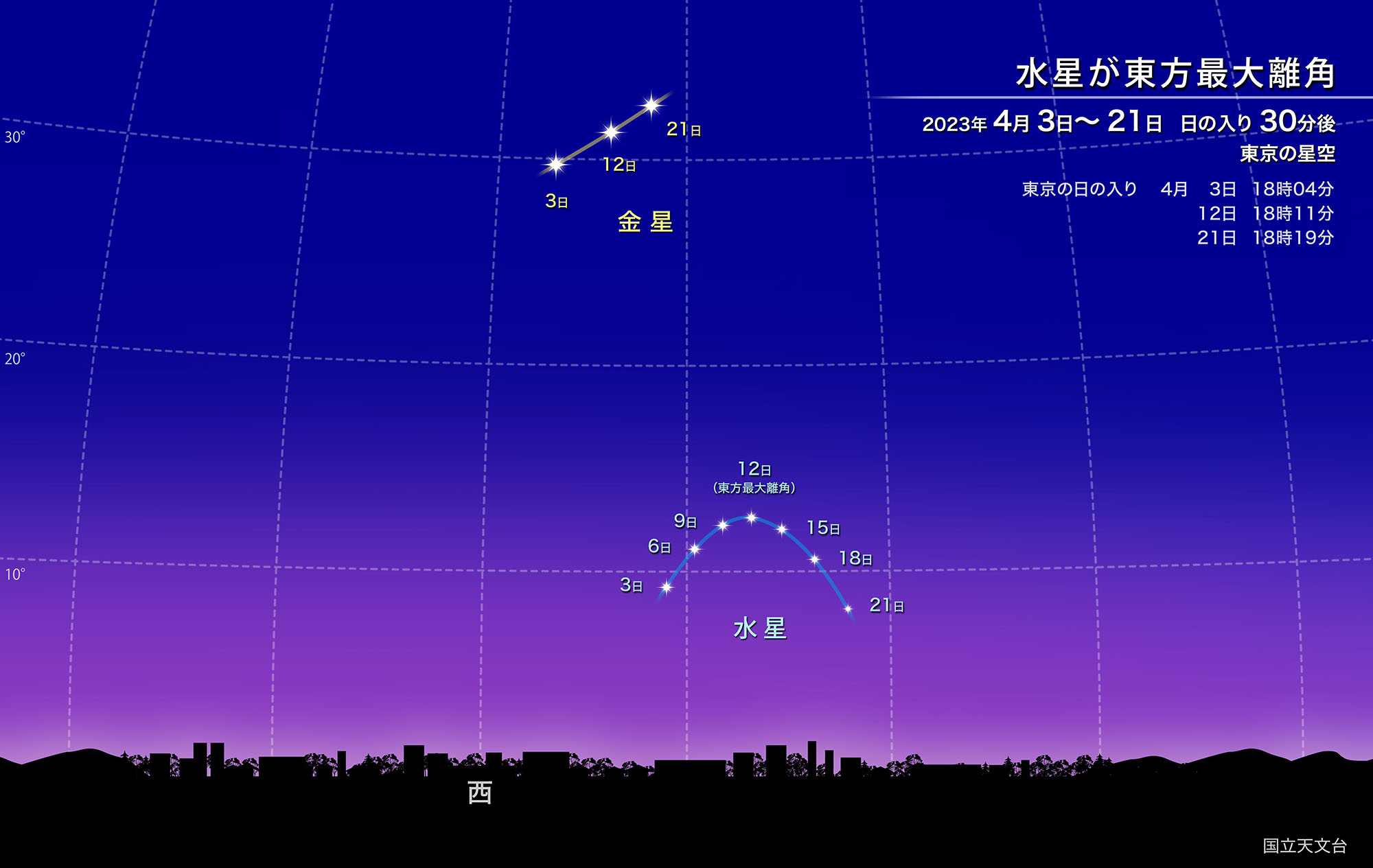 水星が東方最大離角（2023年4月） | 国立天文台(NAOJ)