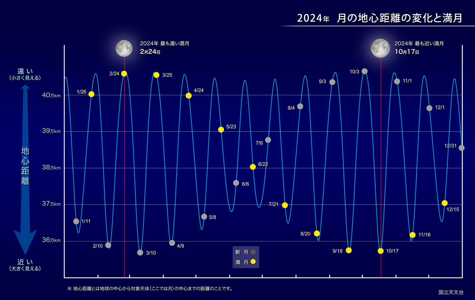 2024年 地球から最も遠い満月（2024年2月） | 国立天文台(NAOJ)