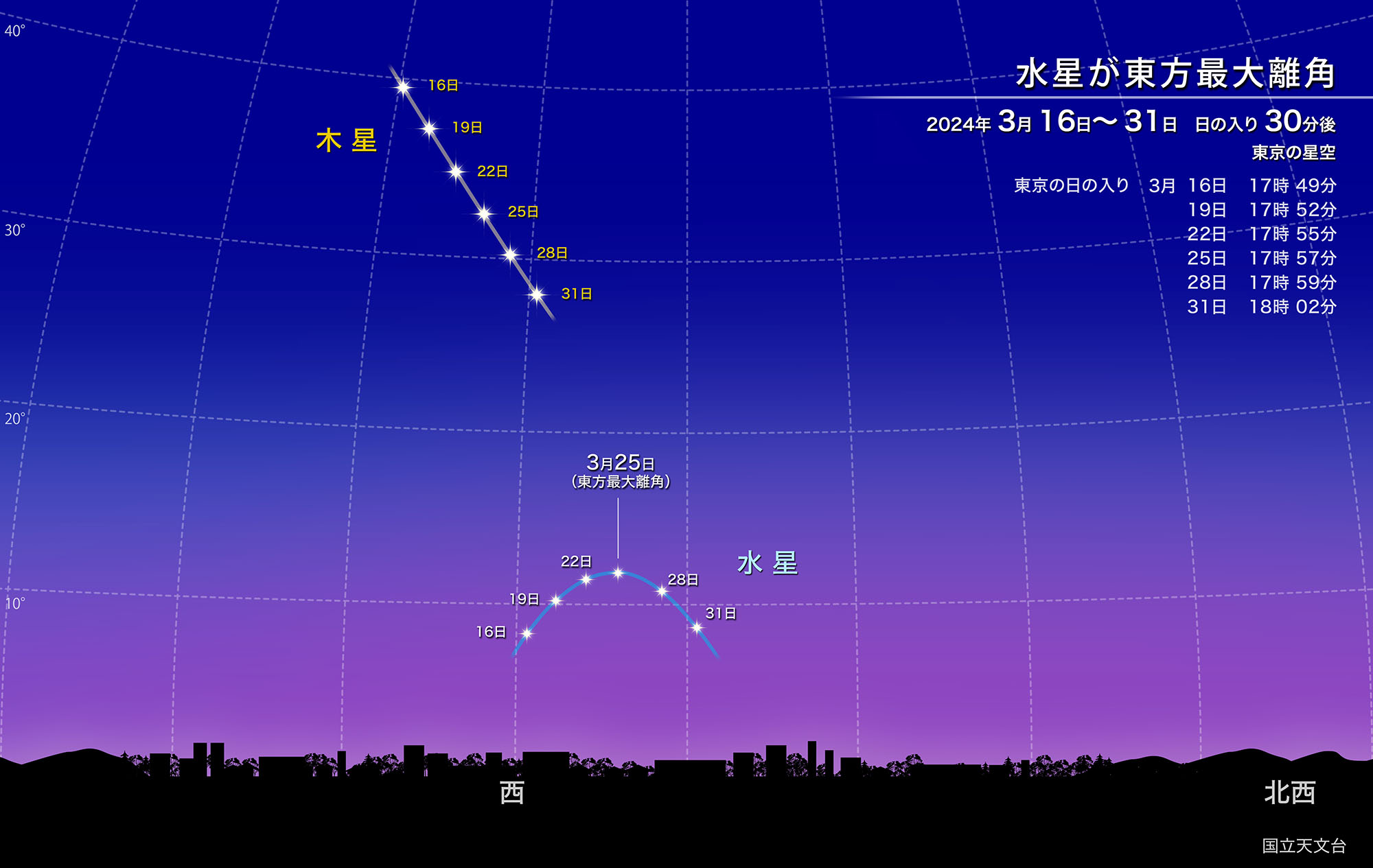 水星が東方最大離角（2024年3月） | 国立天文台(NAOJ)
