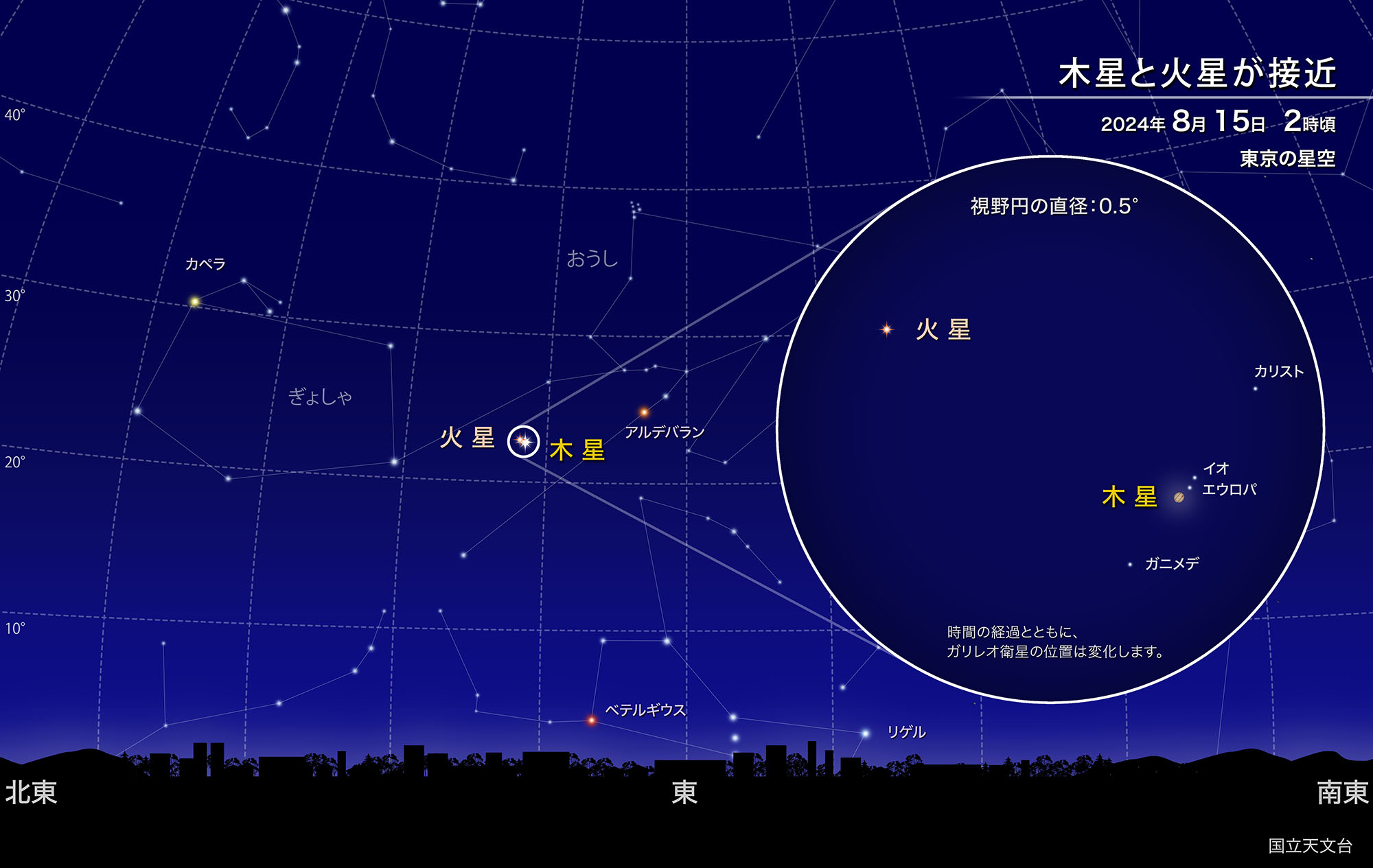 木星と火星が接近（2024年8月） | 国立天文台(NAOJ)