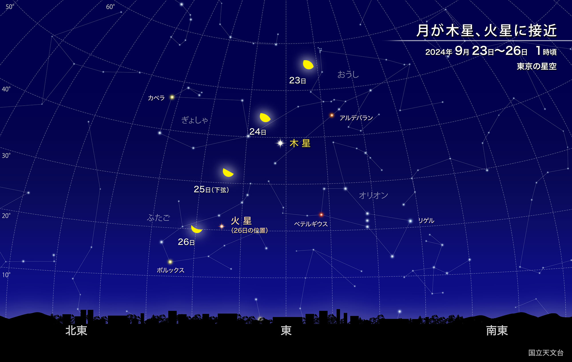 月が木星、火星に接近（2024年9月） | 国立天文台(NAOJ)