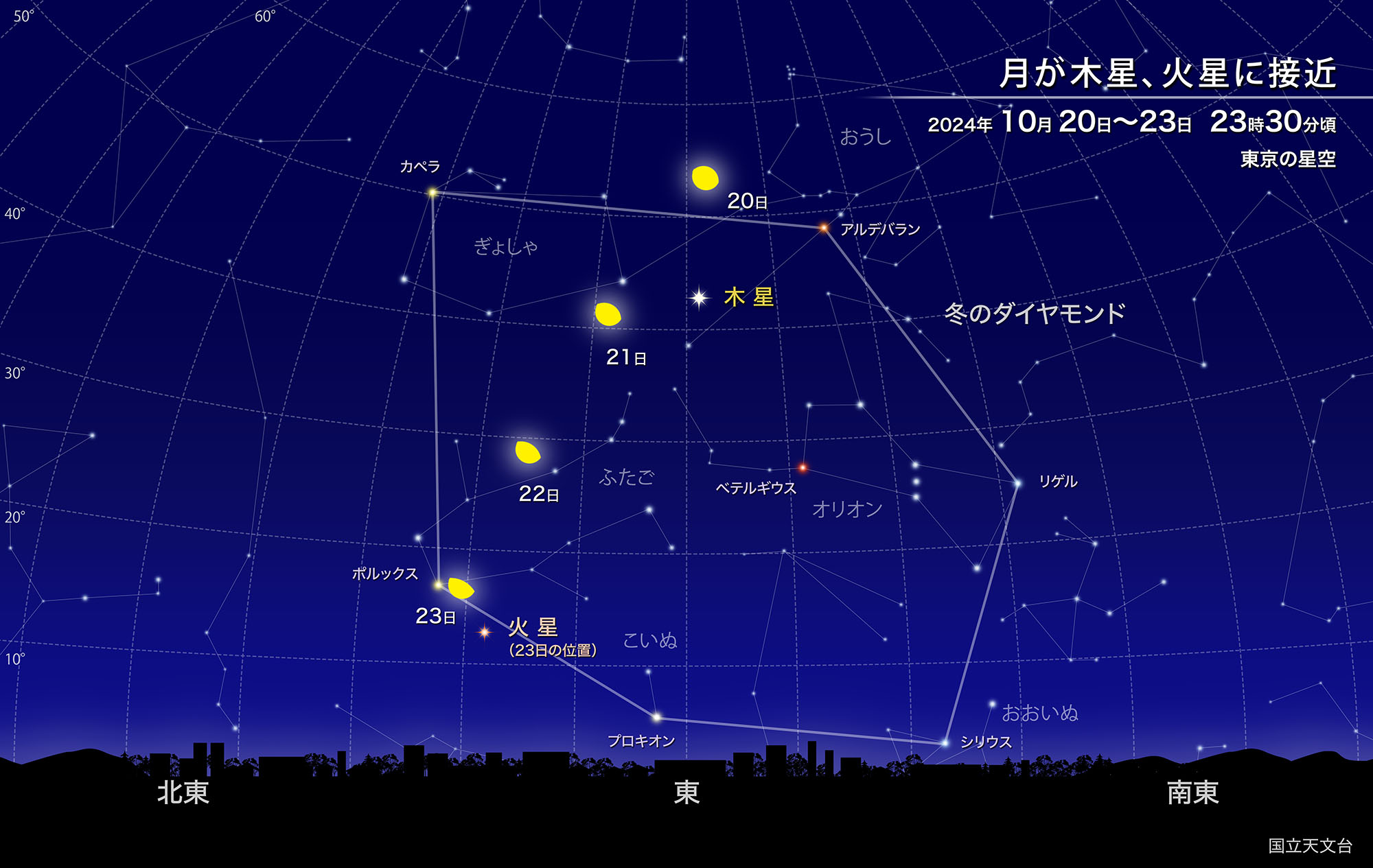 月が木星、火星に接近（2024年10月） | 国立天文台(NAOJ)