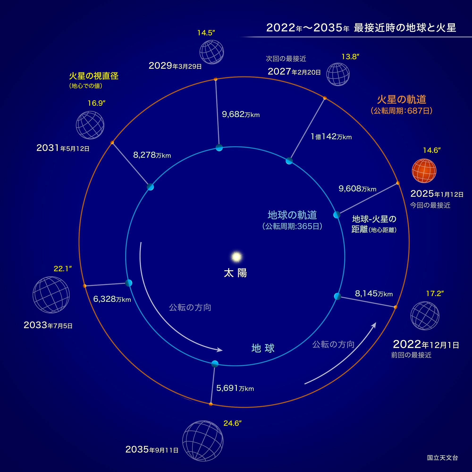 火星が地球に最接近（2025年1月） | 国立天文台(NAOJ)