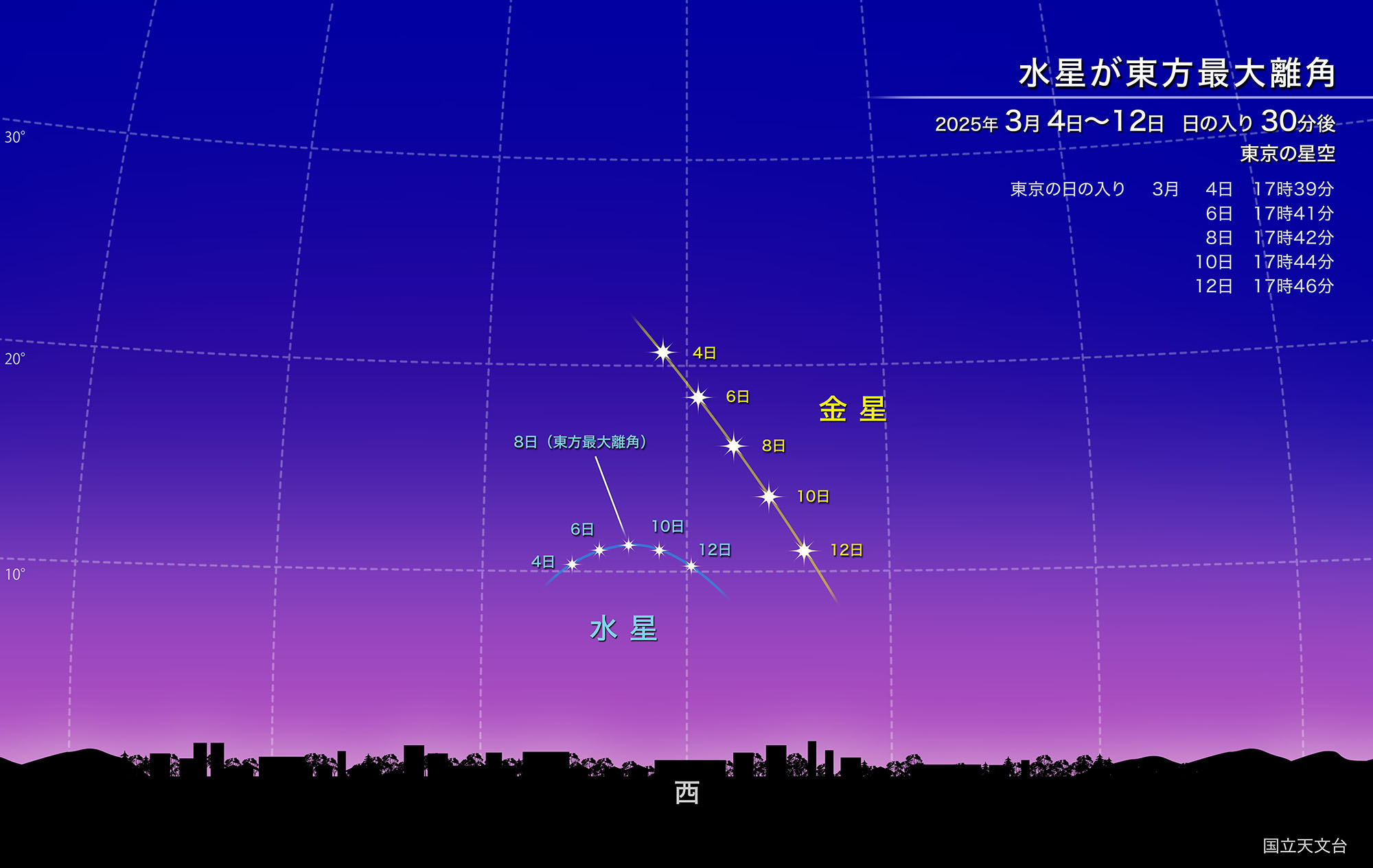 水星が東方最大離角（2025年3月） | 国立天文台(NAOJ)