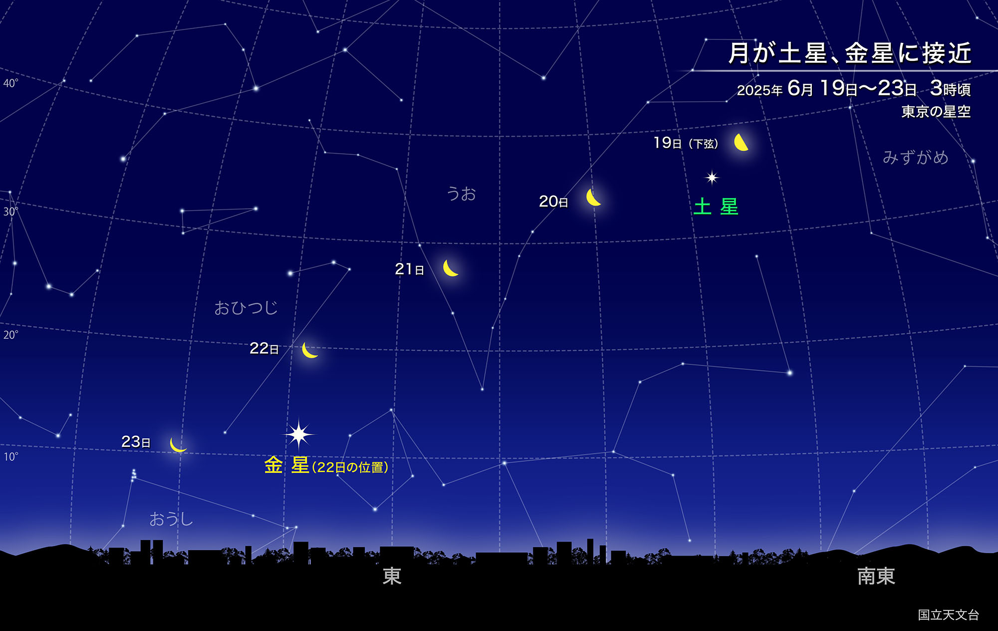月が土星、金星に接近（2025年6月） | 国立天文台(NAOJ)