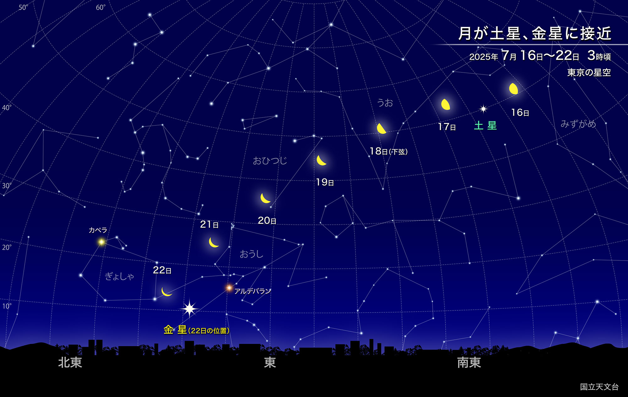 月が土星と金星に接近（2025年7月） | 国立天文台(NAOJ)