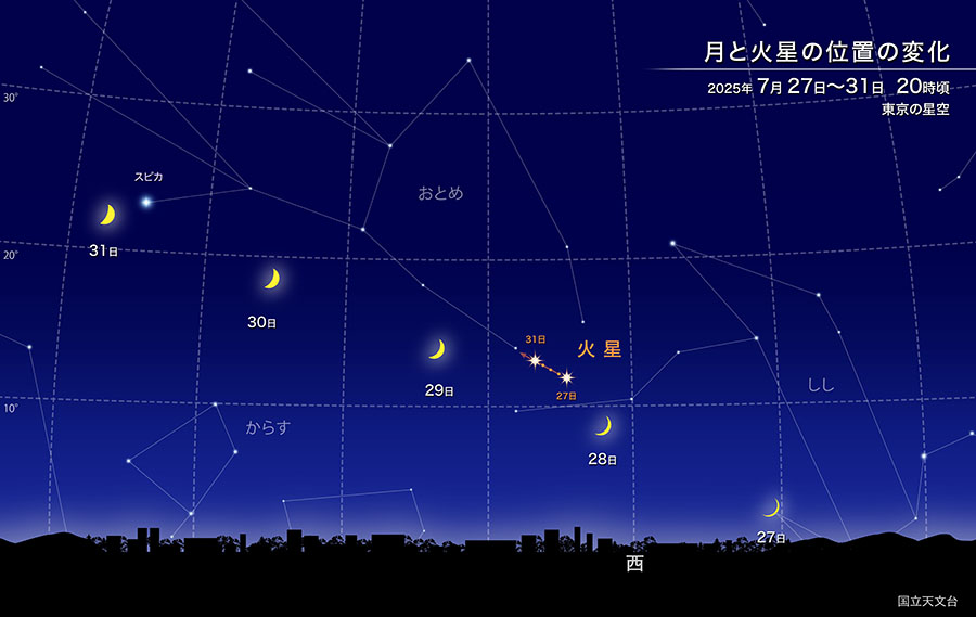 月と火星の位置の変化