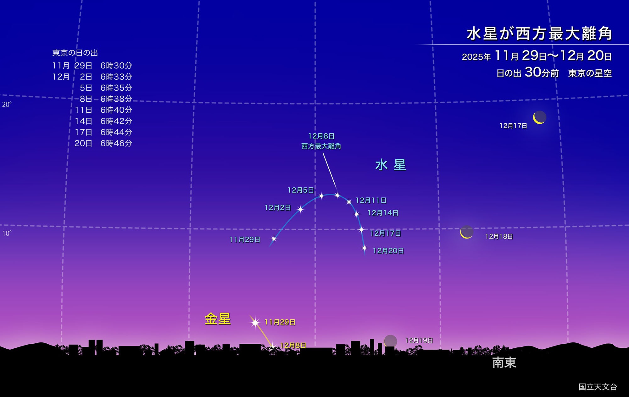 水星が西方最大離角(2025年12月) | 国立天文台(NAOJ)