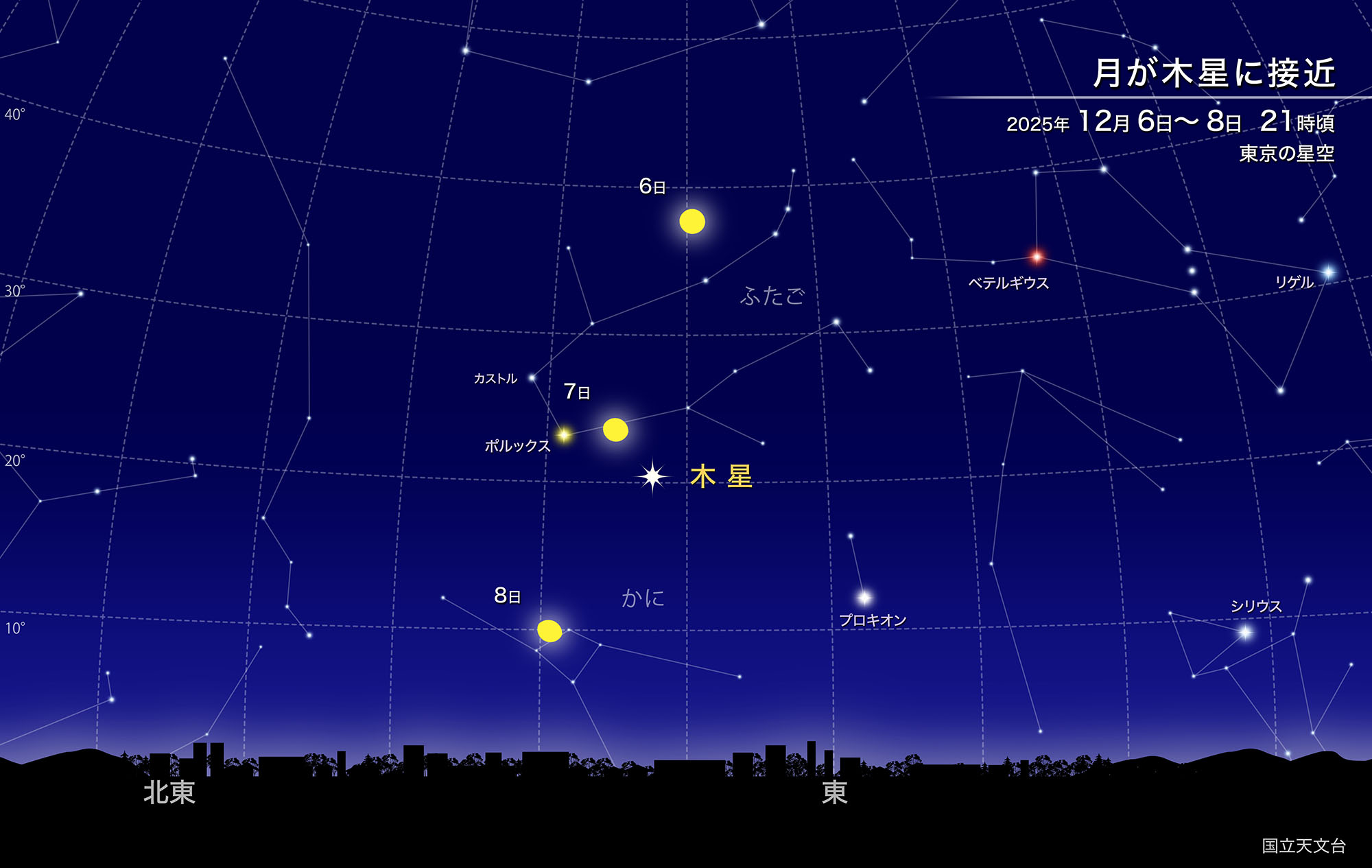 月が木星に接近（2025年12月） | 国立天文台(NAOJ)